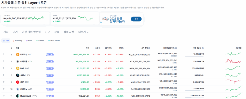 레이어1 코인 이란? Layer 1 종류 대장 정리
