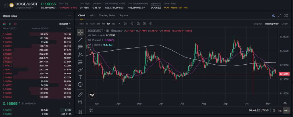 도지코인 1달러 전망 가능성 현실 시나리오